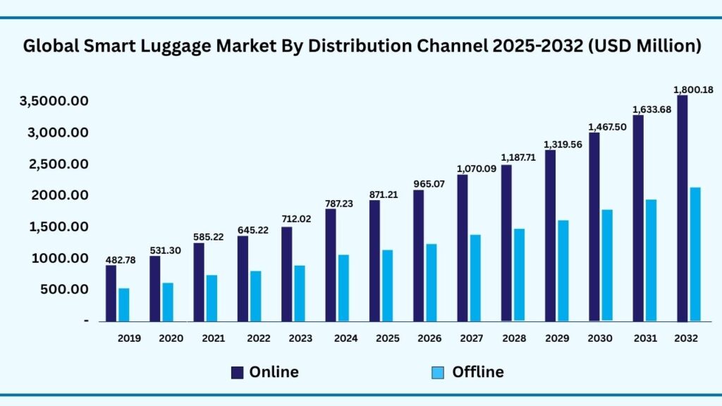 Global Smart Luggage by Distribution Channel