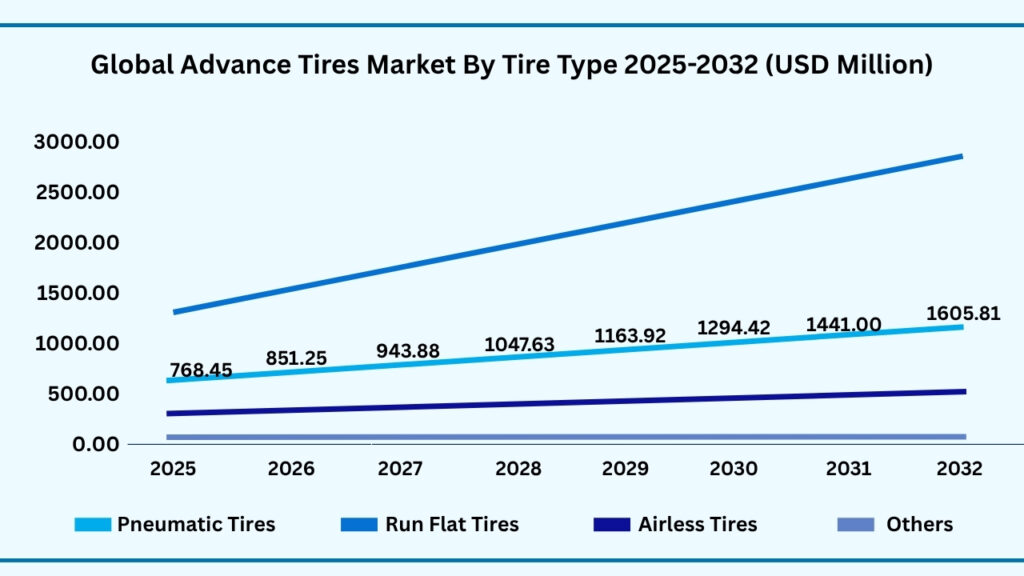 Global Advance Tires Market by Product Type