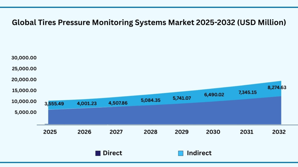 Global Tire Pressure Monitoring Systems Market by Type