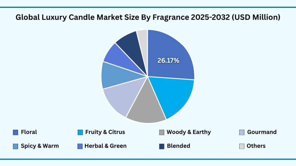 Global Luxury Candle Market, By Fragrance