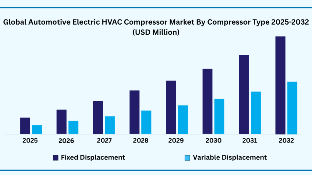 Global Automotive Electric HVAC Compressor Market by Compressor Type