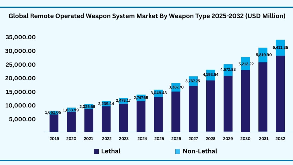 Global Remote Operated Weapon System Market by Weapon Type