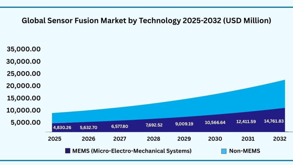 Global Sensor Fusion Market by Technology