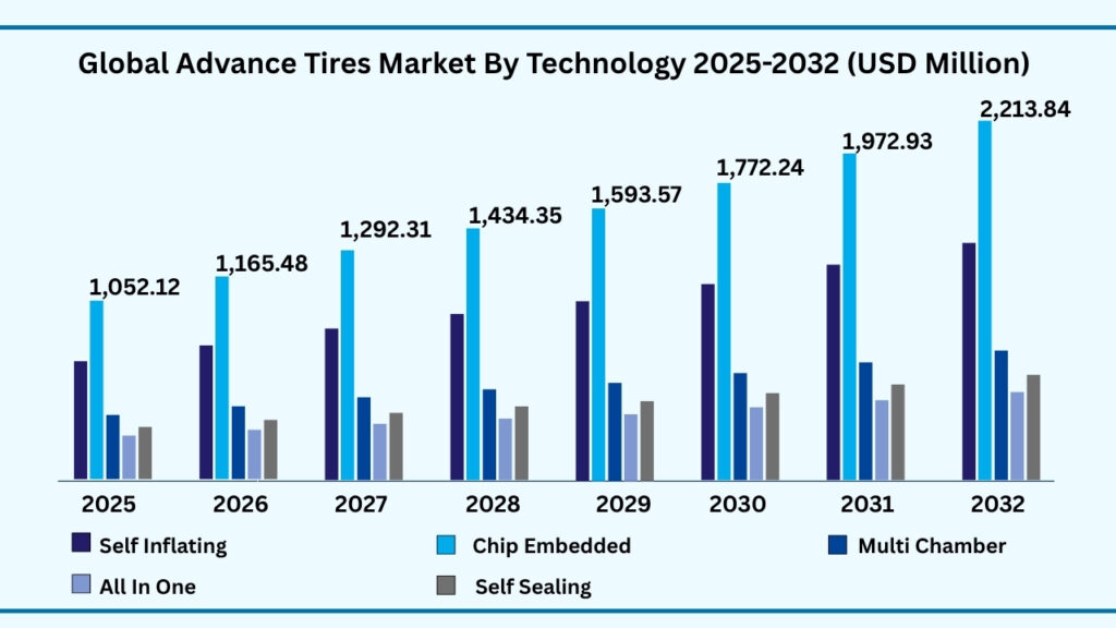 Global Advance Tires Market by Technology