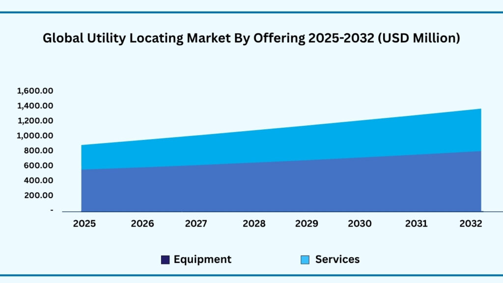 Global Utility Locating Market by Offering