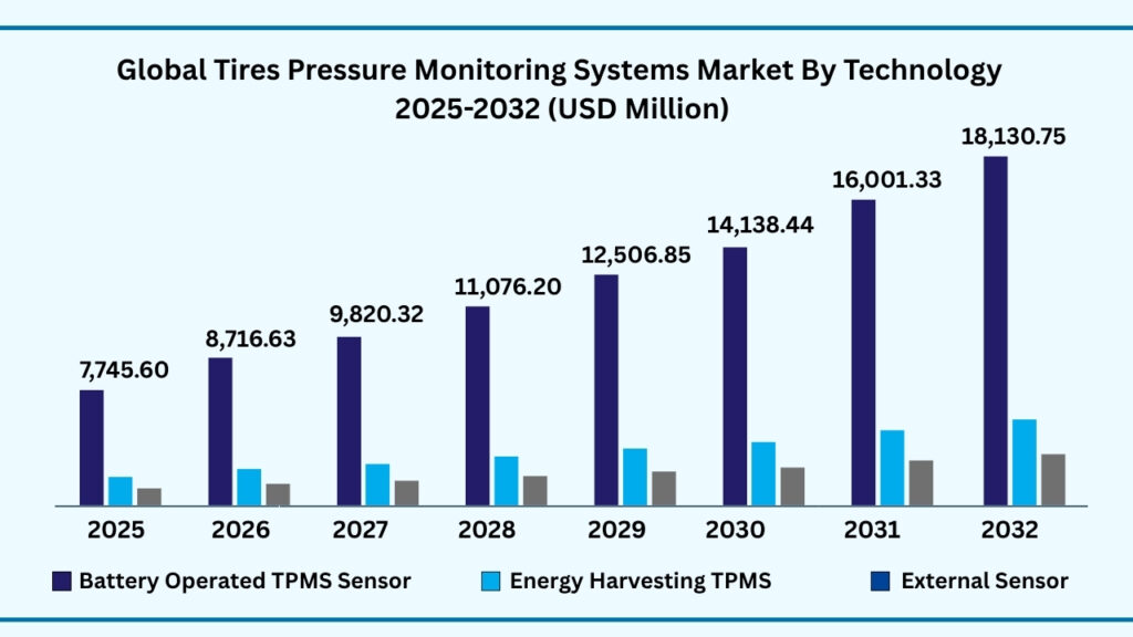 Global Tire Pressure Monitoring Systems Market by Technology
