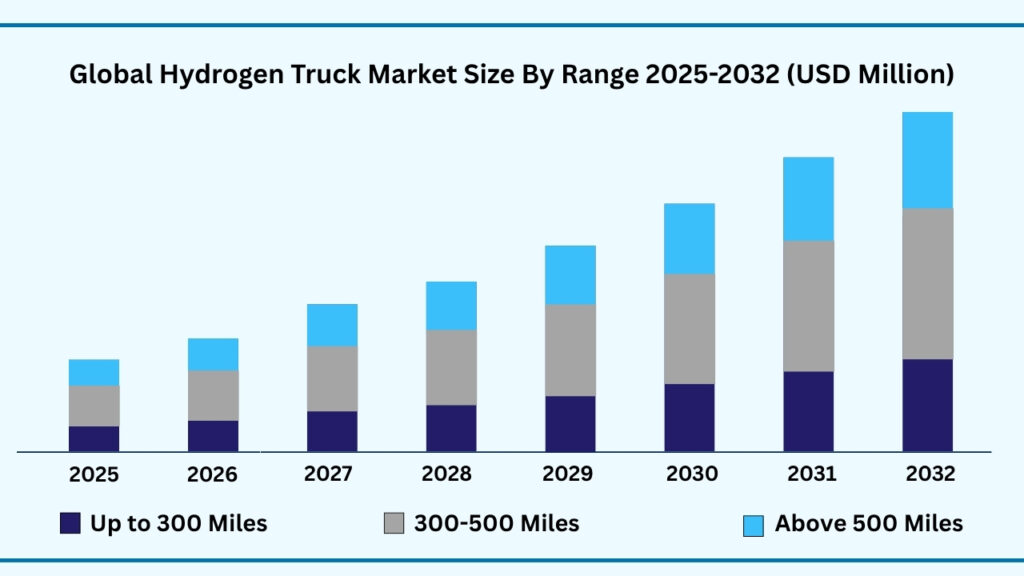 Global Hydrogen Truck Market, By Range