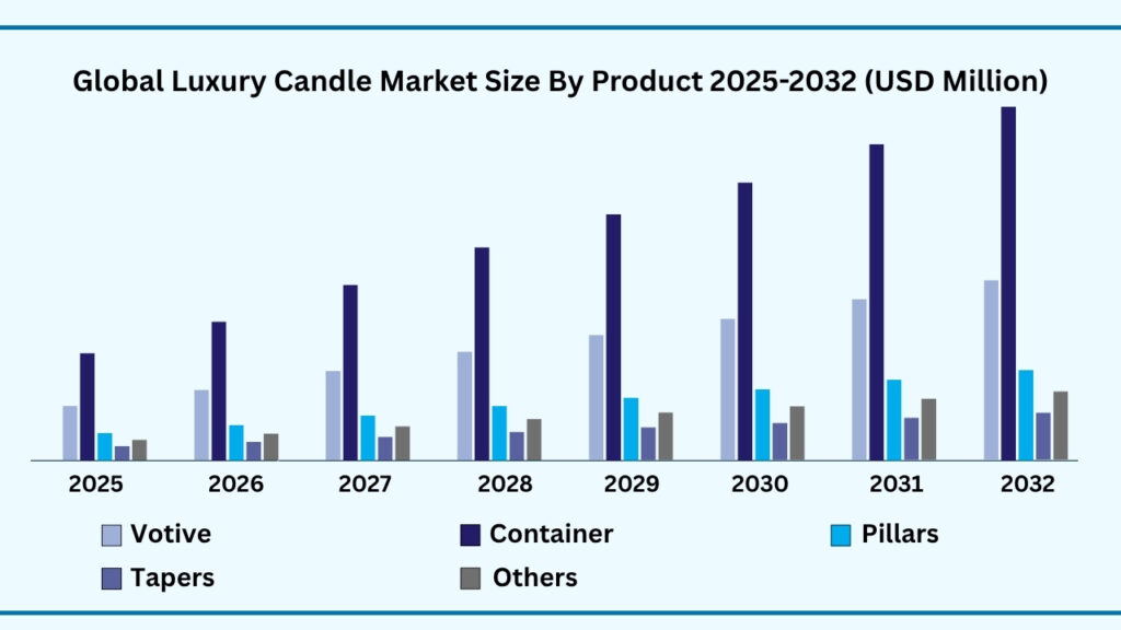 Global Luxury Candle Market, By Product
