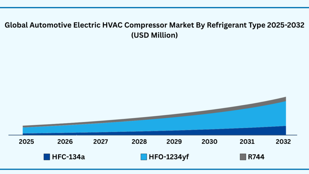 Global Automotive Electric HVAC Compressor Market by Refrigerant Type