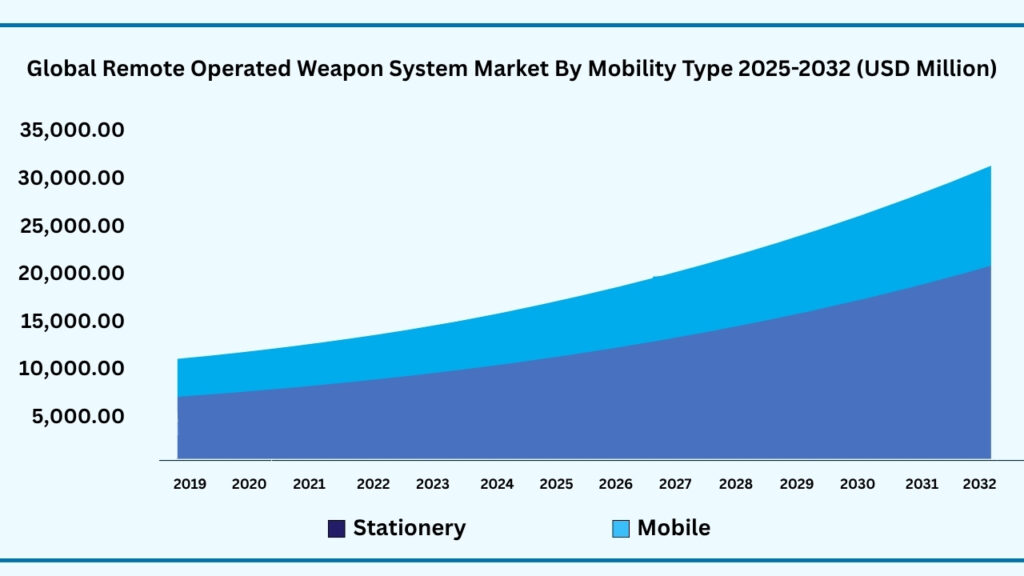 Global Remote Operated Weapon System Market by Mobility Type