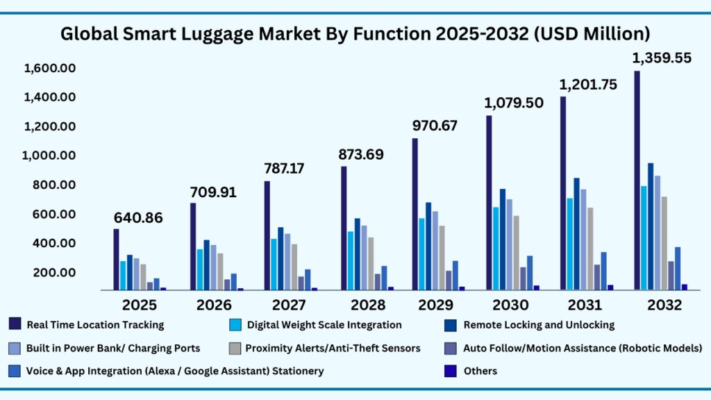 Global Smart Luggage Market by Function Type