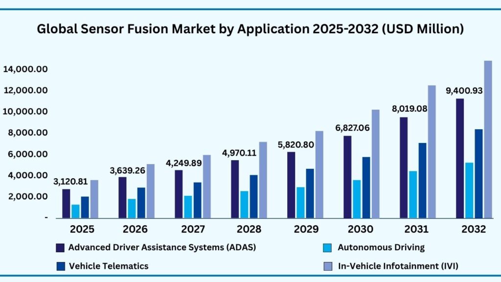 Global Sensor Fusion Market by Application