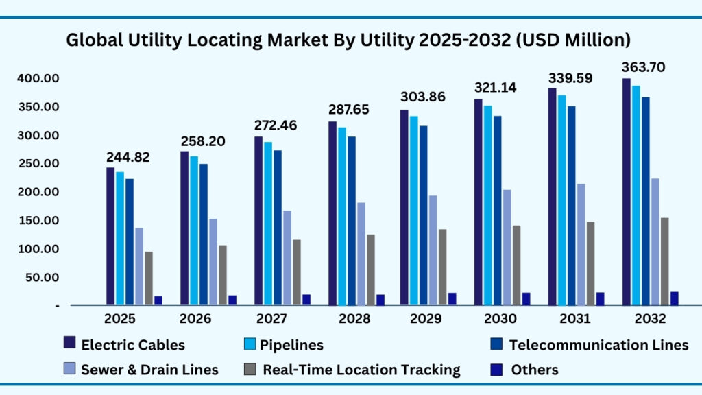 Global Utility Locating Market by Utility Type