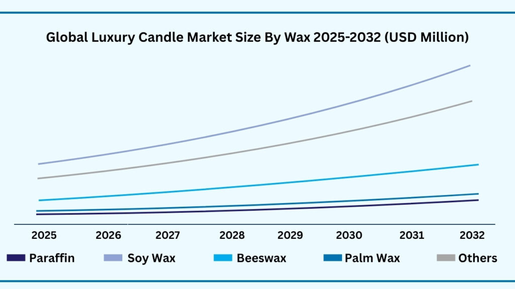 Global Luxury Candle Market, By Wax