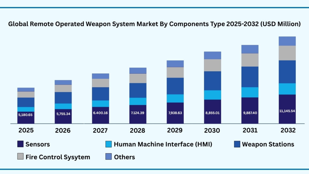 Global Remote Operated Weapon System Market by Components