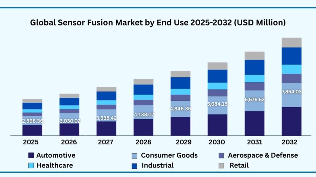 Global Sensor Fusion Market by End Use