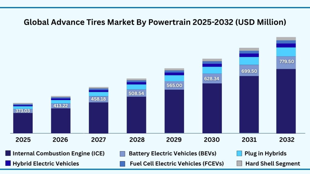 Global Advance Tires Market by Powertrain