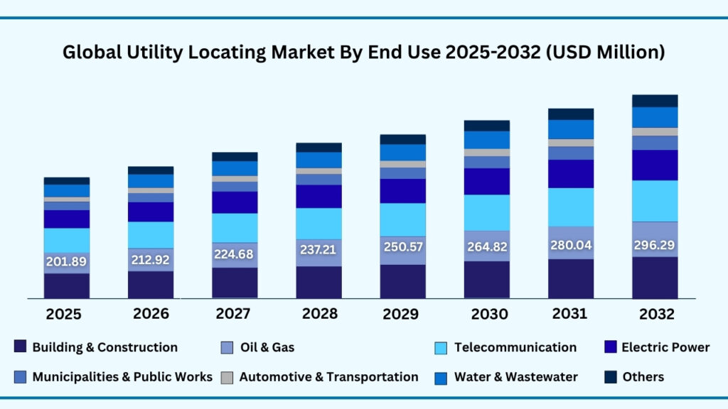Global Utility Locating Market by End Use