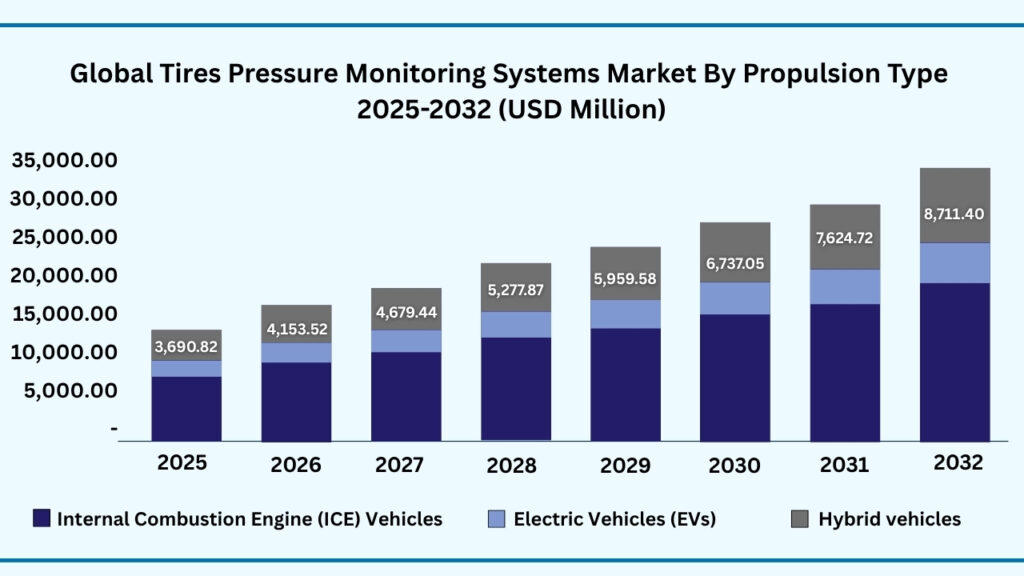 Global Tire Pressure Monitoring Systems Propulsion Type