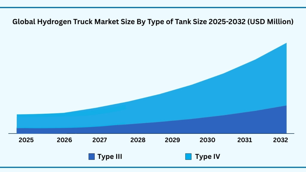 Global Hydrogen Truck Market, By Type of Tank