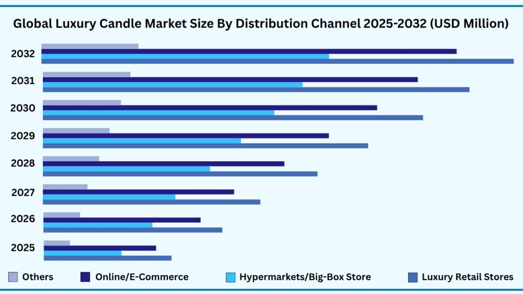Global Luxury Candle Market, By Distribution Channel