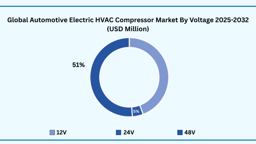 Global Automotive Electric HVAC Compressor by Voltage