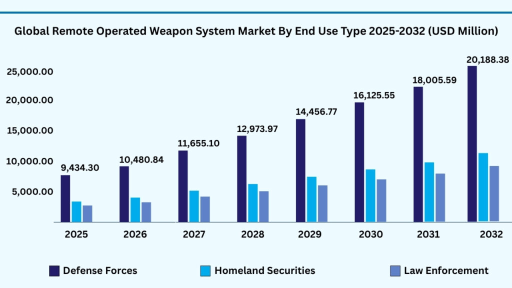 Global Remote Operated Weapon System by End Use