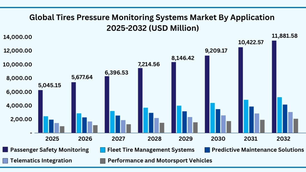 Global Tire Pressure Monitoring Systems by Application