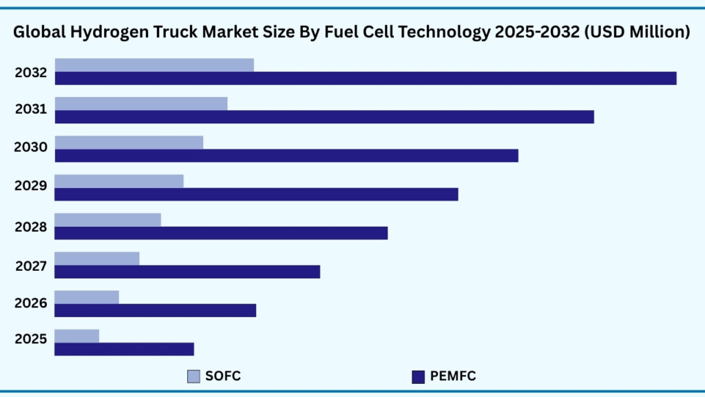 Global Hydrogen Truck Market, By Fuel Cell Technology