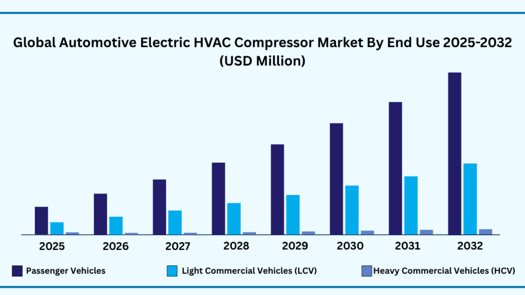 Global Automotive Electric HVAC Compressor by End Use