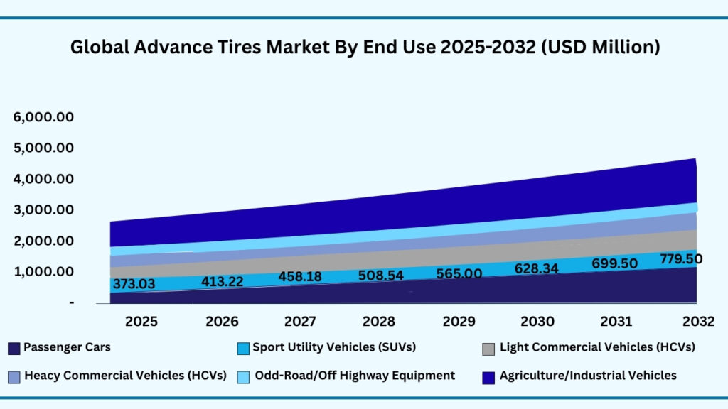 Global Advance Tires by End Use