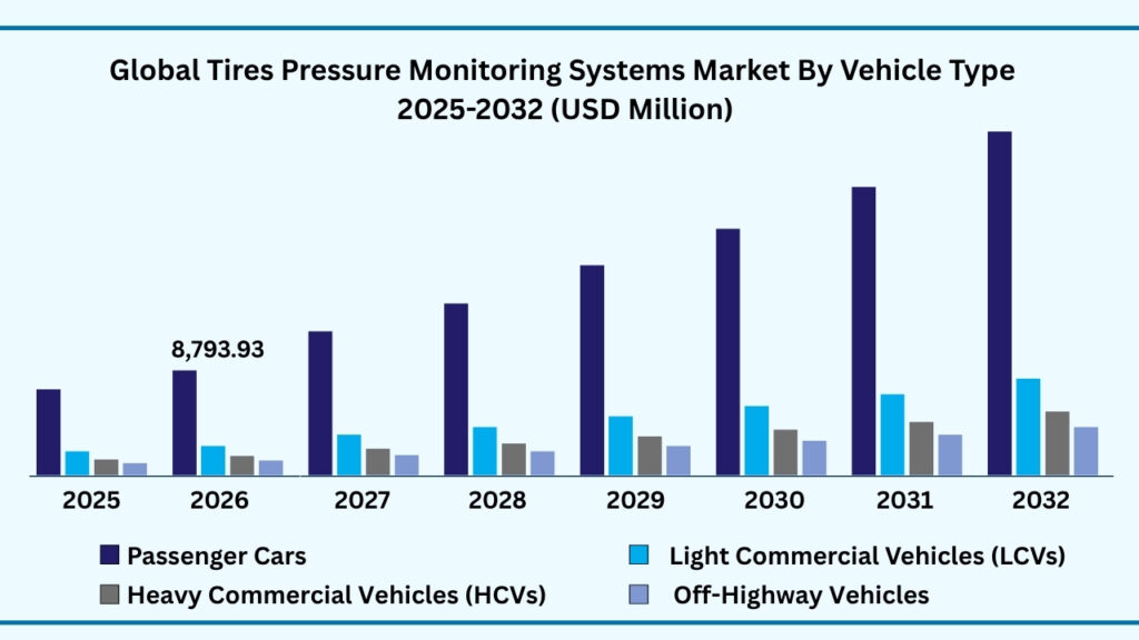 Global Tire Pressure Monitoring Systems by Vehicle Type