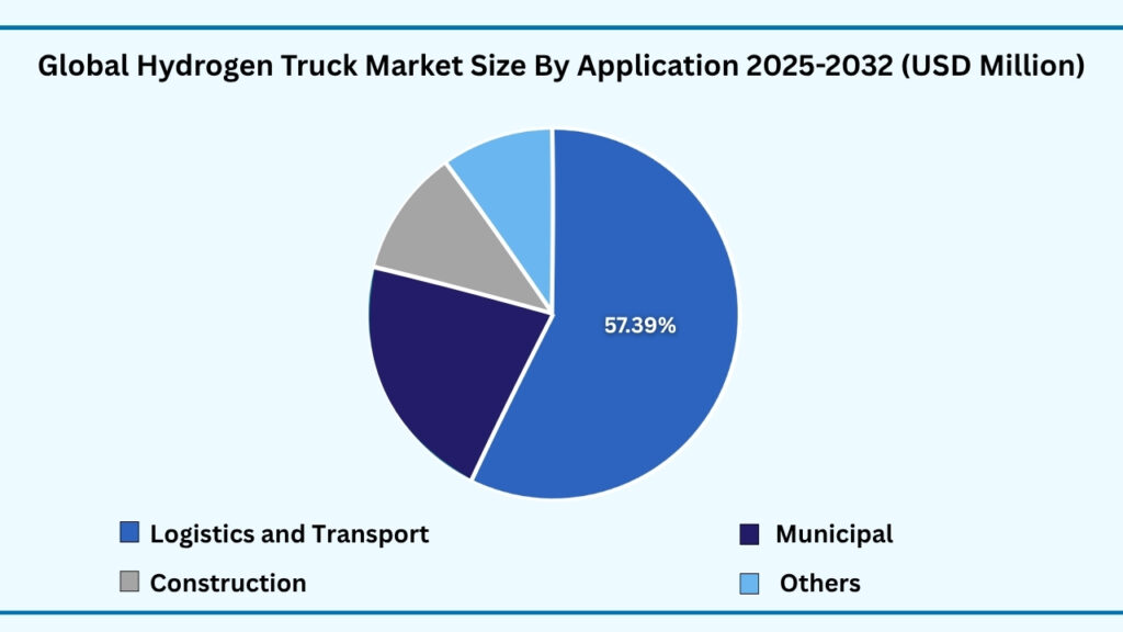 Global Hydrogen Truck Market, By Application