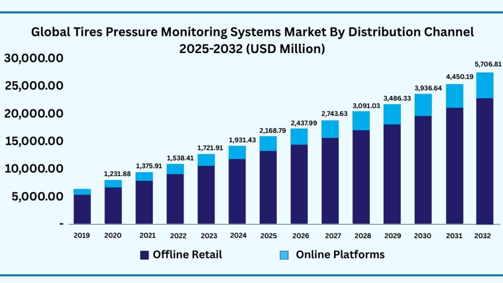 Global Tire Pressure Monitoring Systems by Distribution Channel