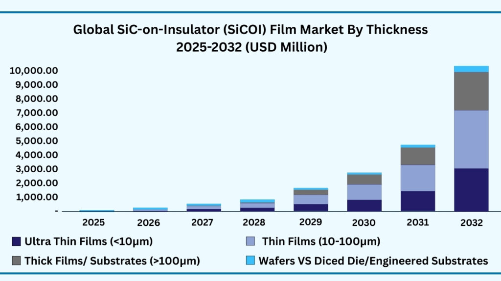 Global SiC-on-Insulator (SiCOI) Film Market by Thickness