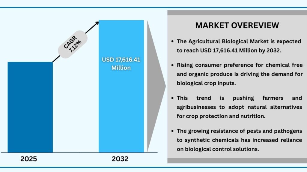 Global Agricultural Biologicals Market