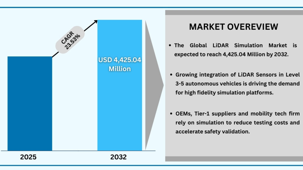 Global LiDAR Simulation Market