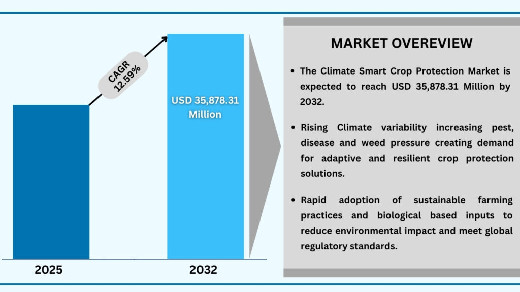 Global Climate-Smart Crop Protection Market