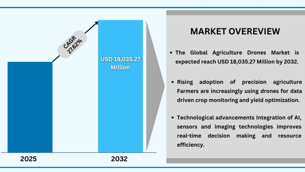Global Agriculture Drones Market