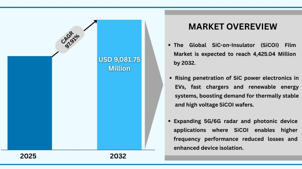 Global SiC-on-Insulator (SiCOI) Film Market