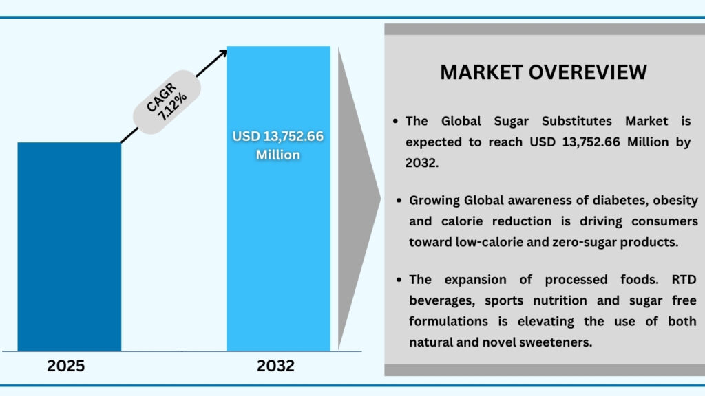 Global Sugar Substitute Market