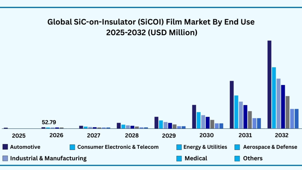 Global SiC-on-Insulator (SiCOI) Film by End Use