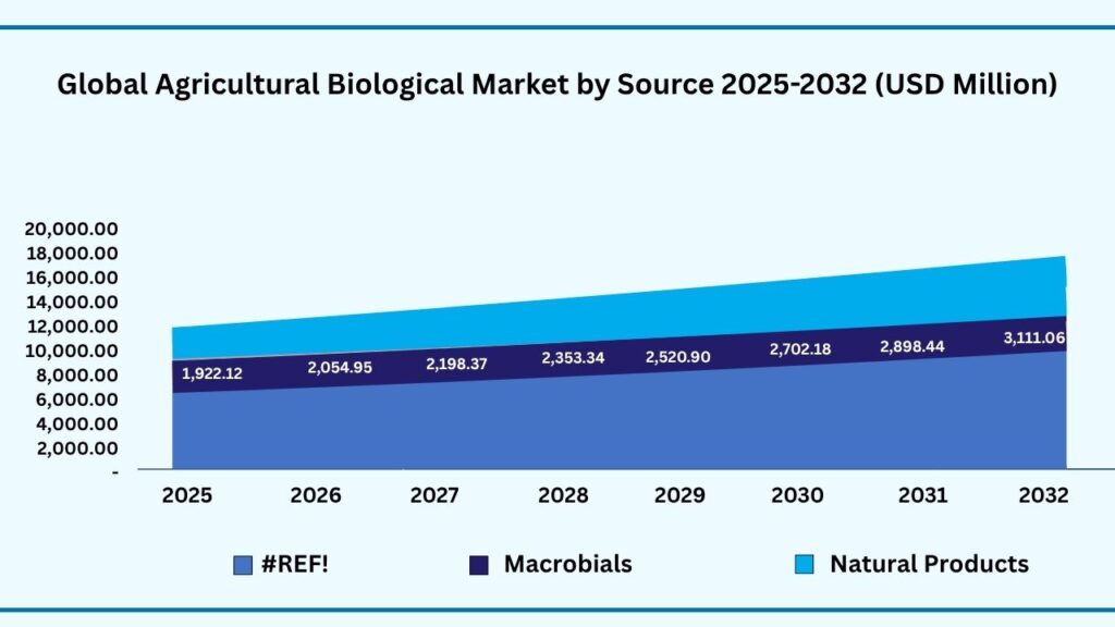 Global Agricultural Biologicals Market by Source