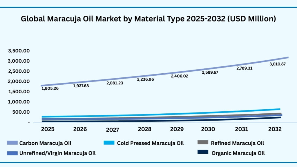 Global Maracuja Oil Market by Type