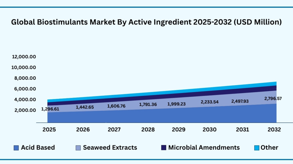 Global Bio-Stimulants Market by Active Ingredient