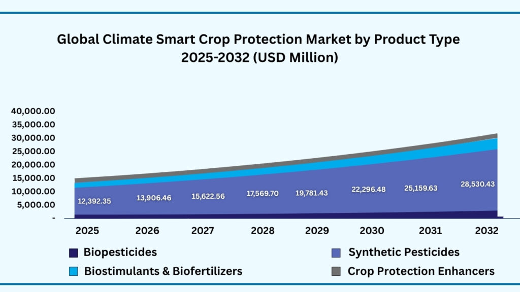 Global Climate-Smart Crop Protection Market by Product Type