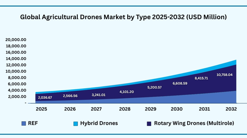 Global Agriculture Drones Market by Type