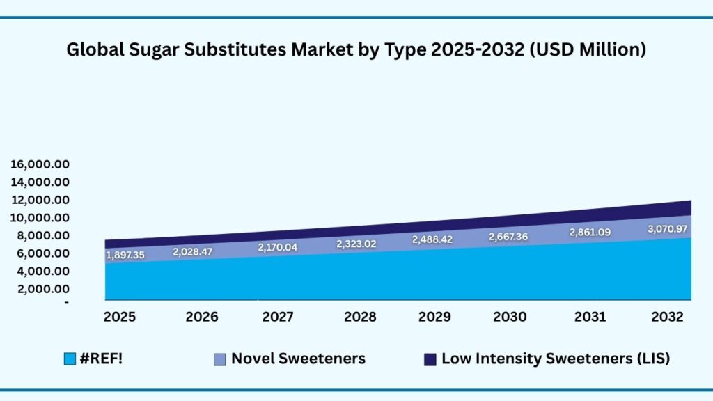 Global Sugar Substitutes Market by Type