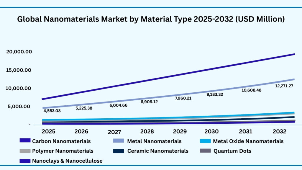 Global Nanomaterials Market by Material Type