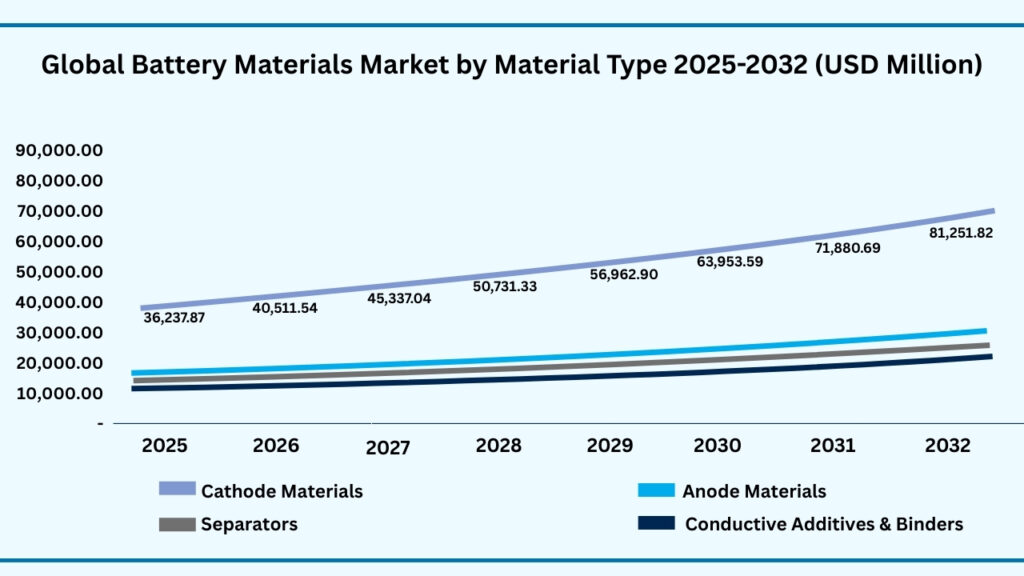 Global Battery Materials Market by Material Type